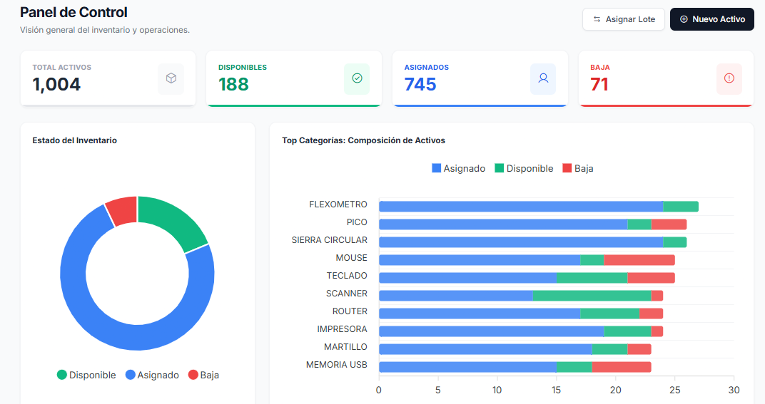 Dashboard de Macrosistemas